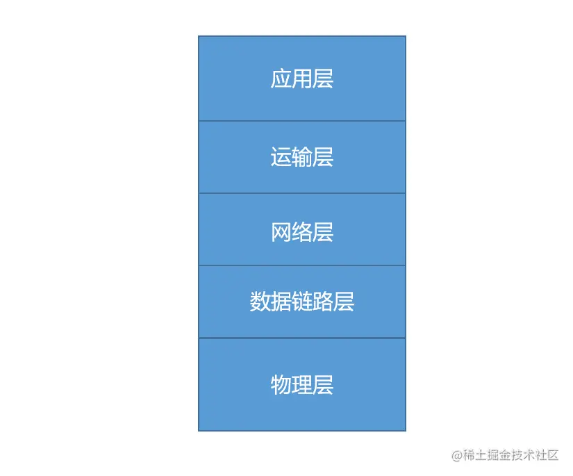 计算机网络分层