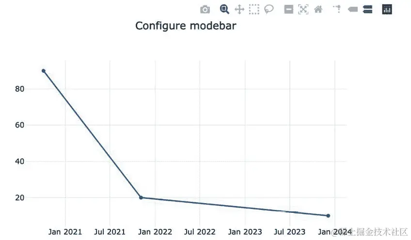 图 5.8 - 移除缩放按钮后的图表