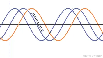 图 1.6 - 相移示例