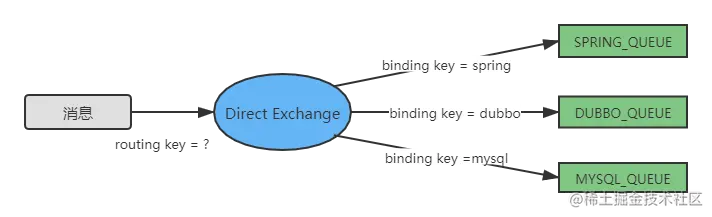 Direct Exchange