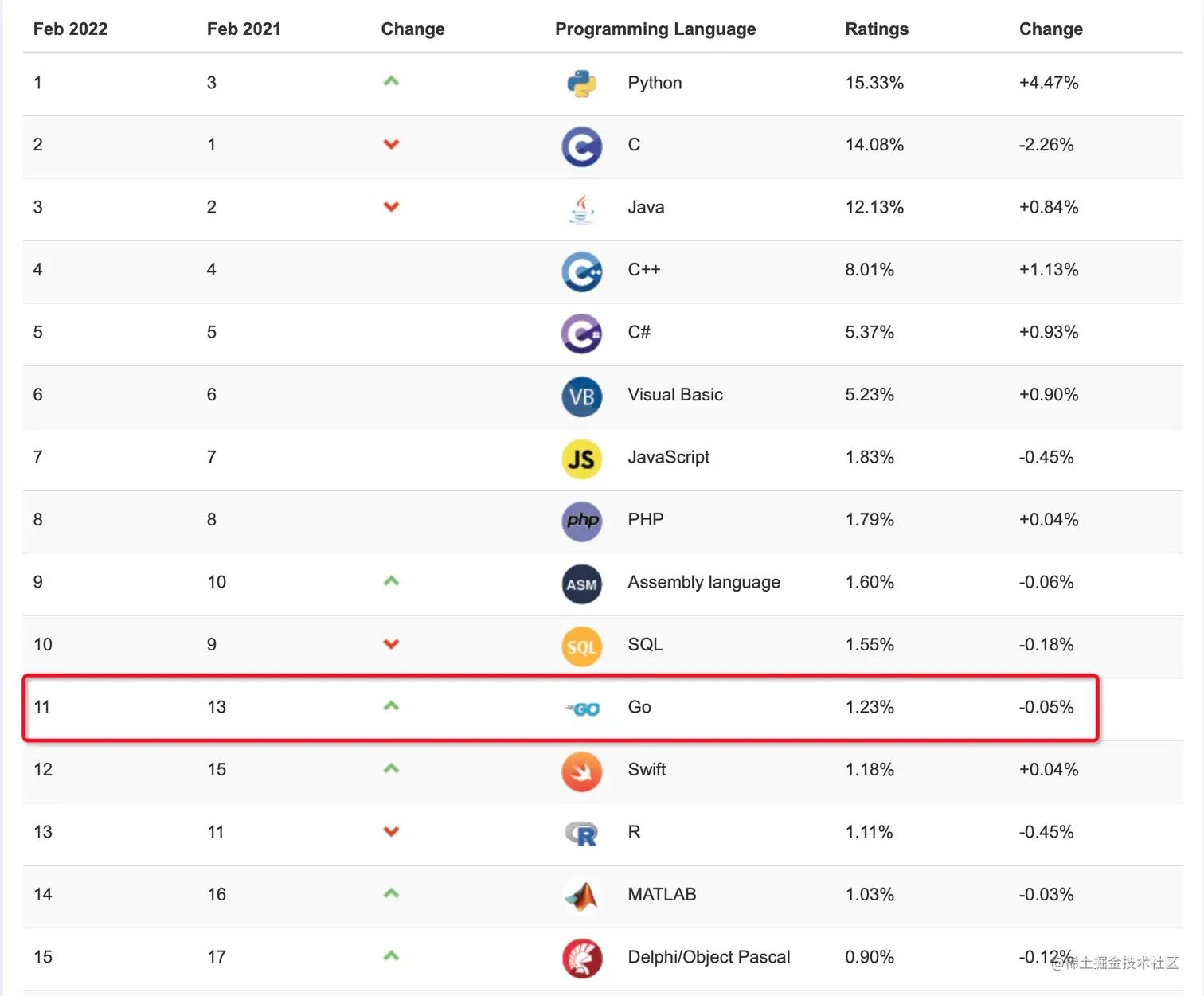 TIOBE Index for February 2022