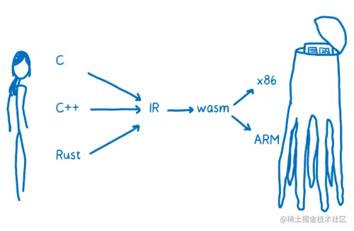 Same diagram as above with WebAssembly inserted between the intermediate representation and assembly