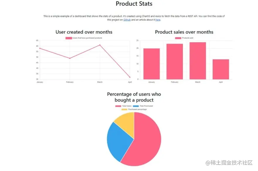 Django Charts via DRF and Charts.JS: Bar, Line, and Pie Charts.