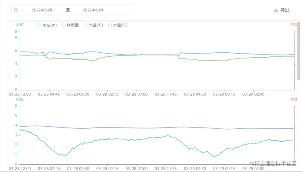 设备指标日月年线