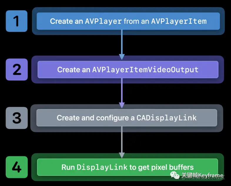 AVPlayer+CADisplayLink 获取视频帧