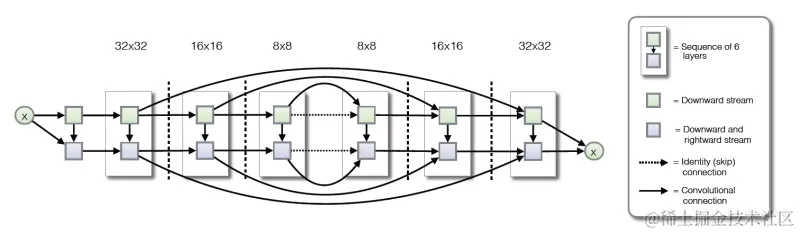 图3 PixelCNN++网络结构
