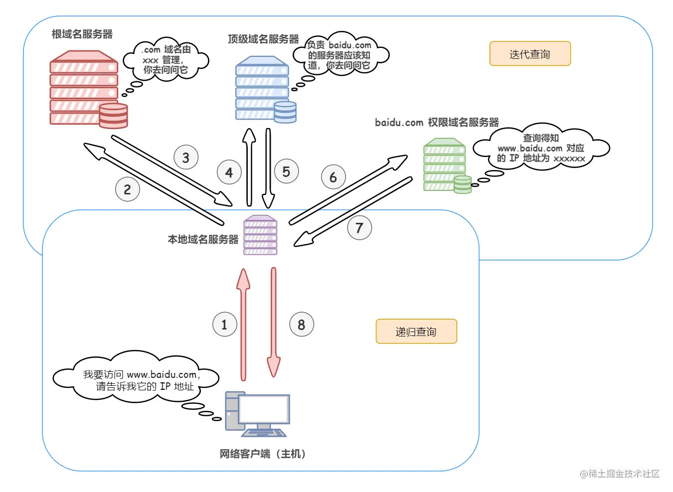 DNS域名解析过程