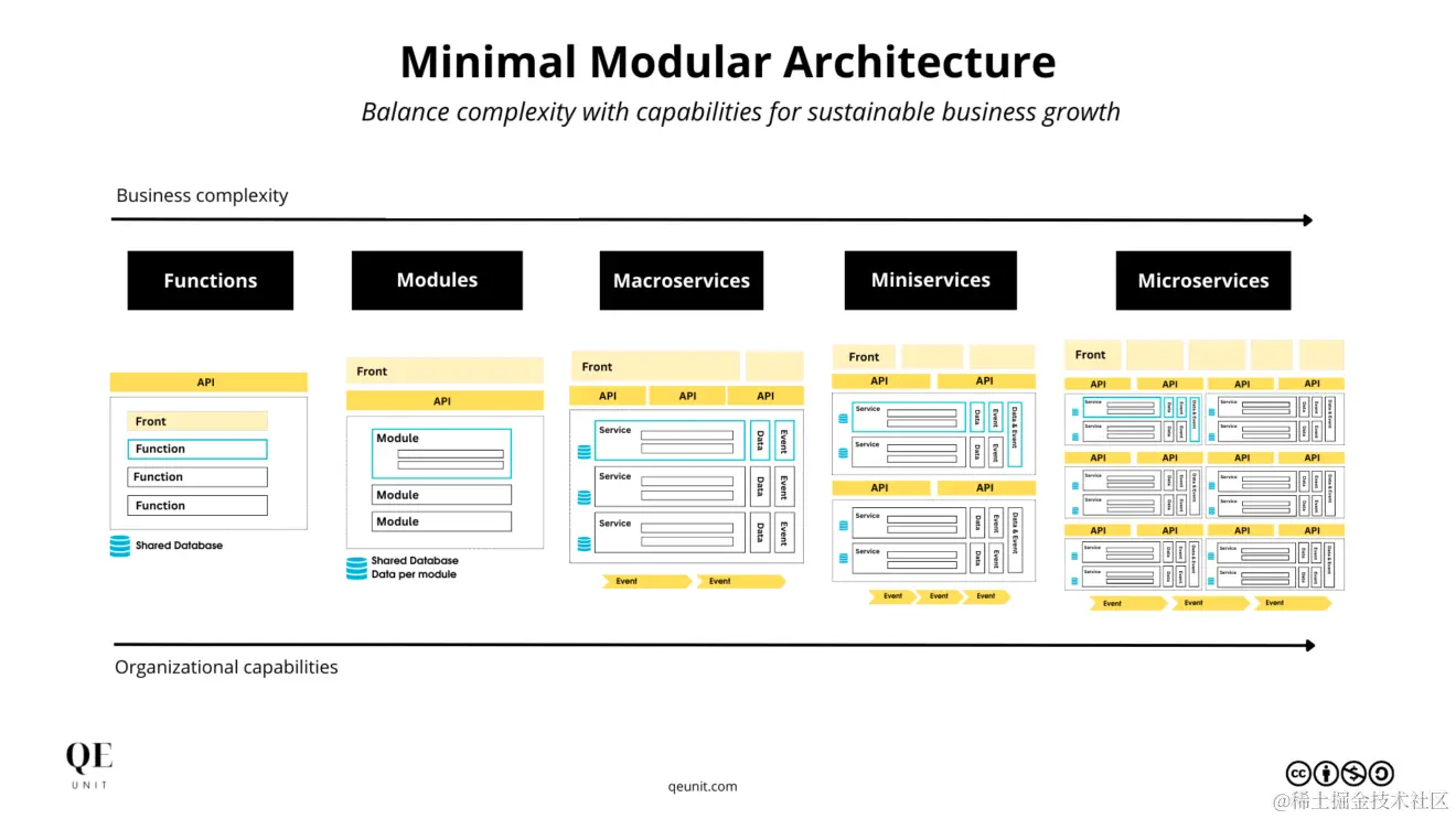 最小模块化架构: 平衡复杂性与可持续业务增长的能力