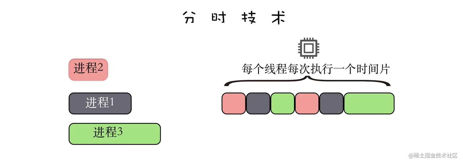 分时技术