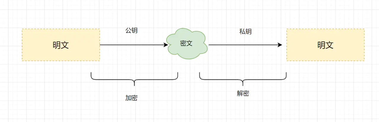 非对称加密