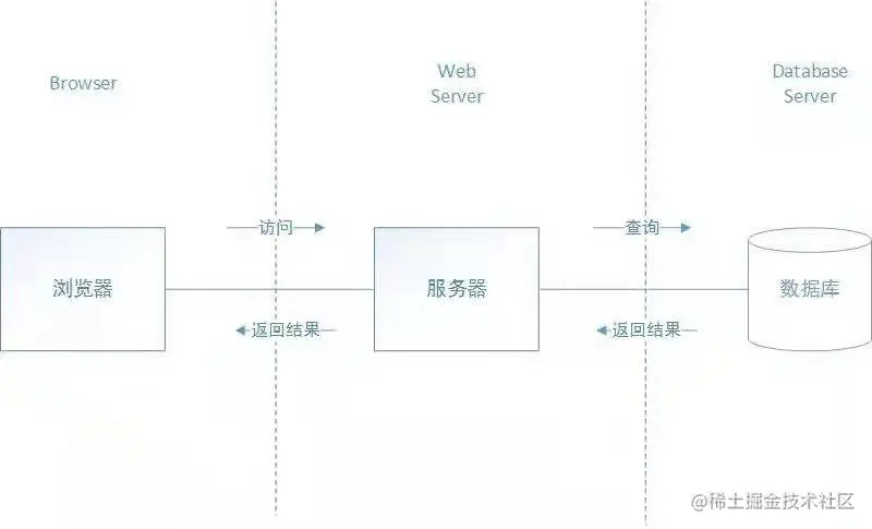 系统开发中的B/S架构