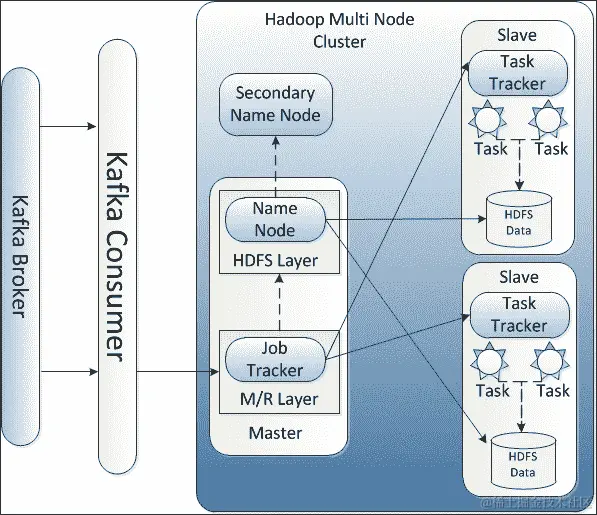 Hadoop 消费者