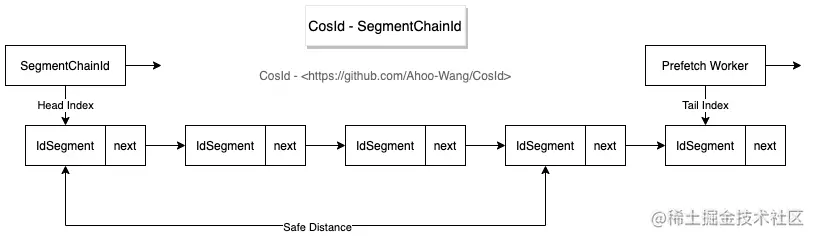 分布式ID生成器（CosId）的设计与实现