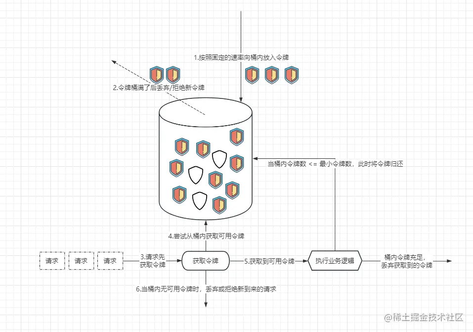 令牌桶算法