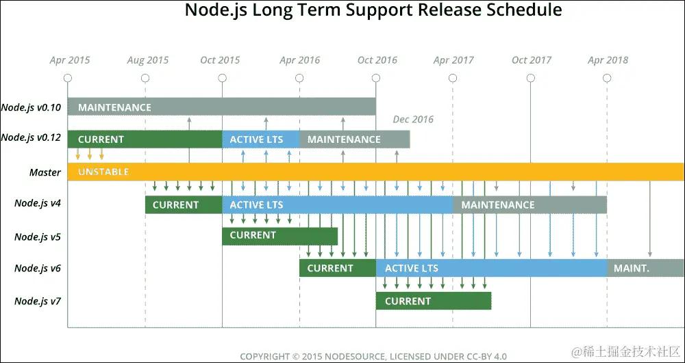 Node.js LTS support