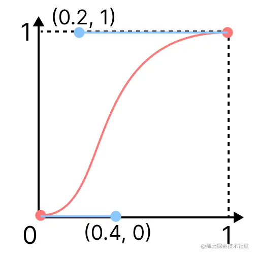 带把手坐标贝塞尔曲线_Zdu00tEhgx.png