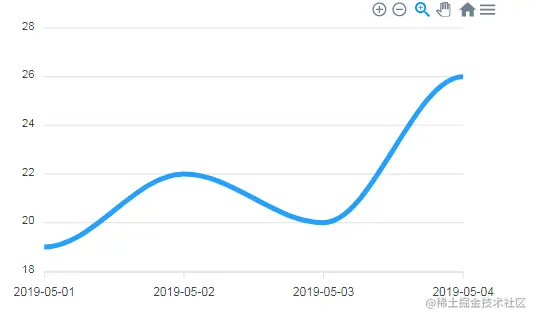 Line Graph with a Curve in ApexCharts