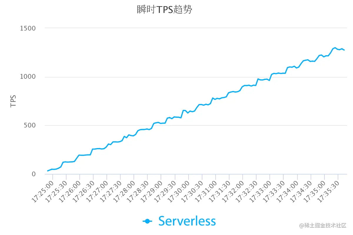Serverless TPS