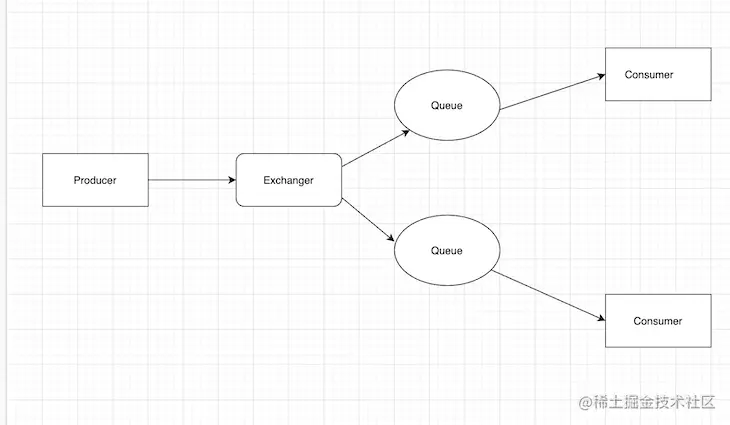 Publish/Subscribe Messaging Diagram, Including A Producer, Exchanger, Two Queues, And Two Consumers 