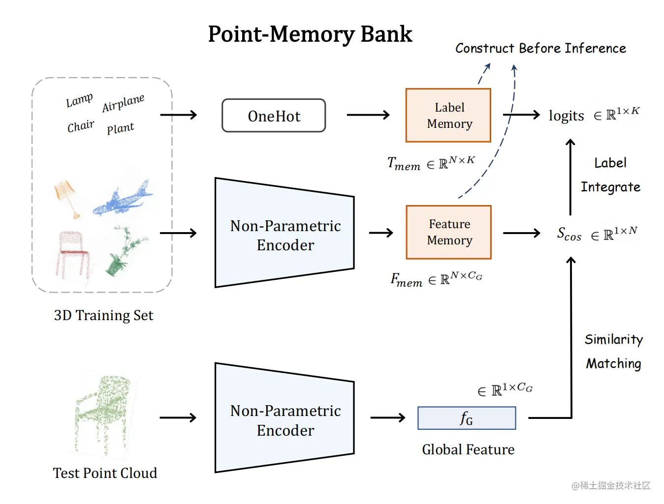 Point-Memory Bank of Point-NN