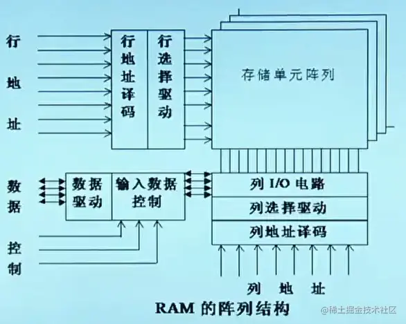 RAM的阵列结构.png
