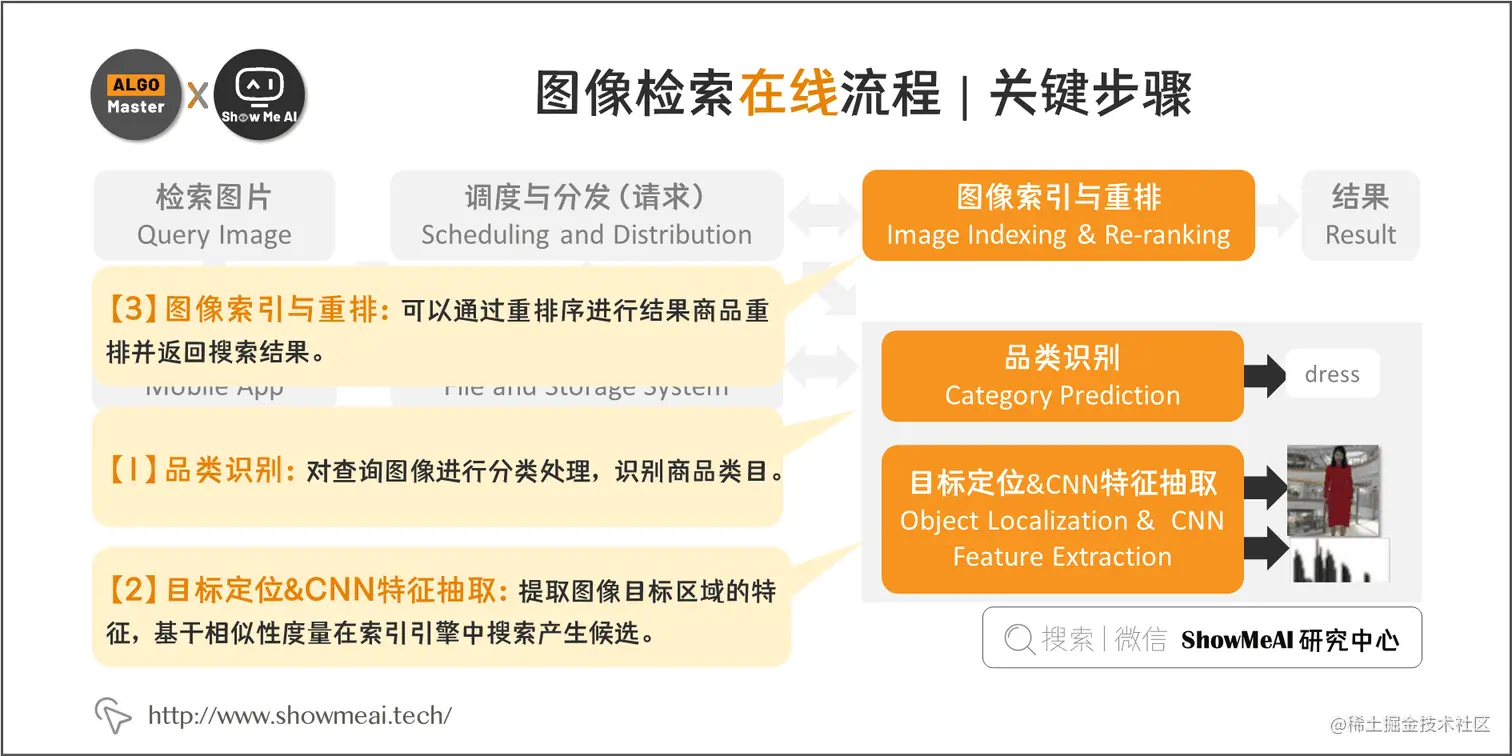 图像检索在线流程 | 关键步骤; 4-6