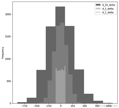 图 5.20 – A_1、A_5 和 A_20 三个值的直方图