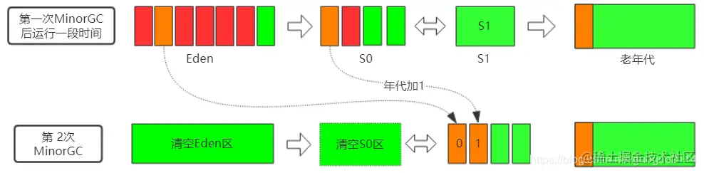 被说烂了的Java垃圾回收算法，我带来了最“清新脱俗”的详细图解