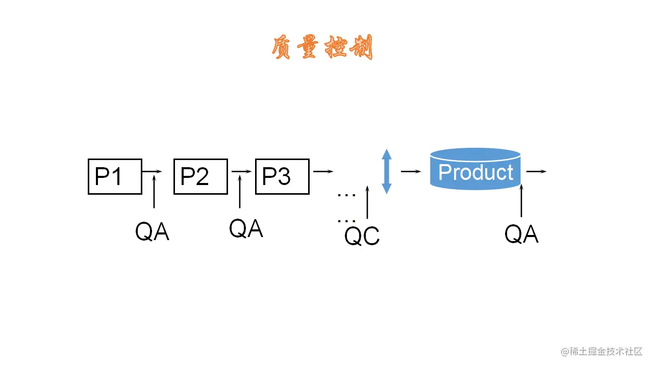 质量控制