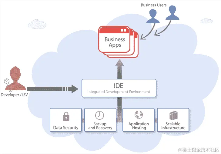 平台即服务（PaaS）