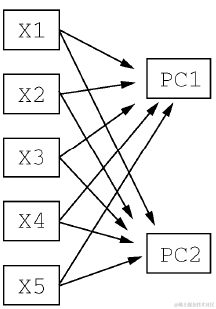 主成分分析(PCA)原理及R语言实现及分析实例