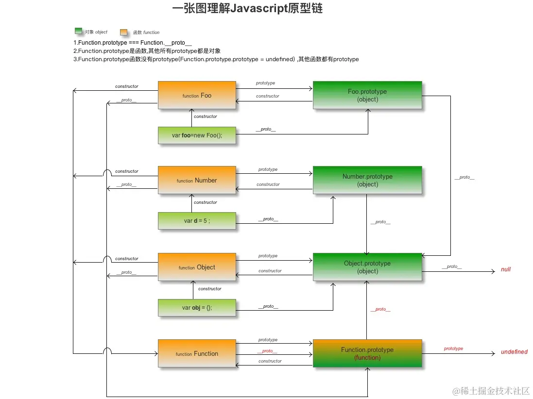 JavaScript原型链构造图