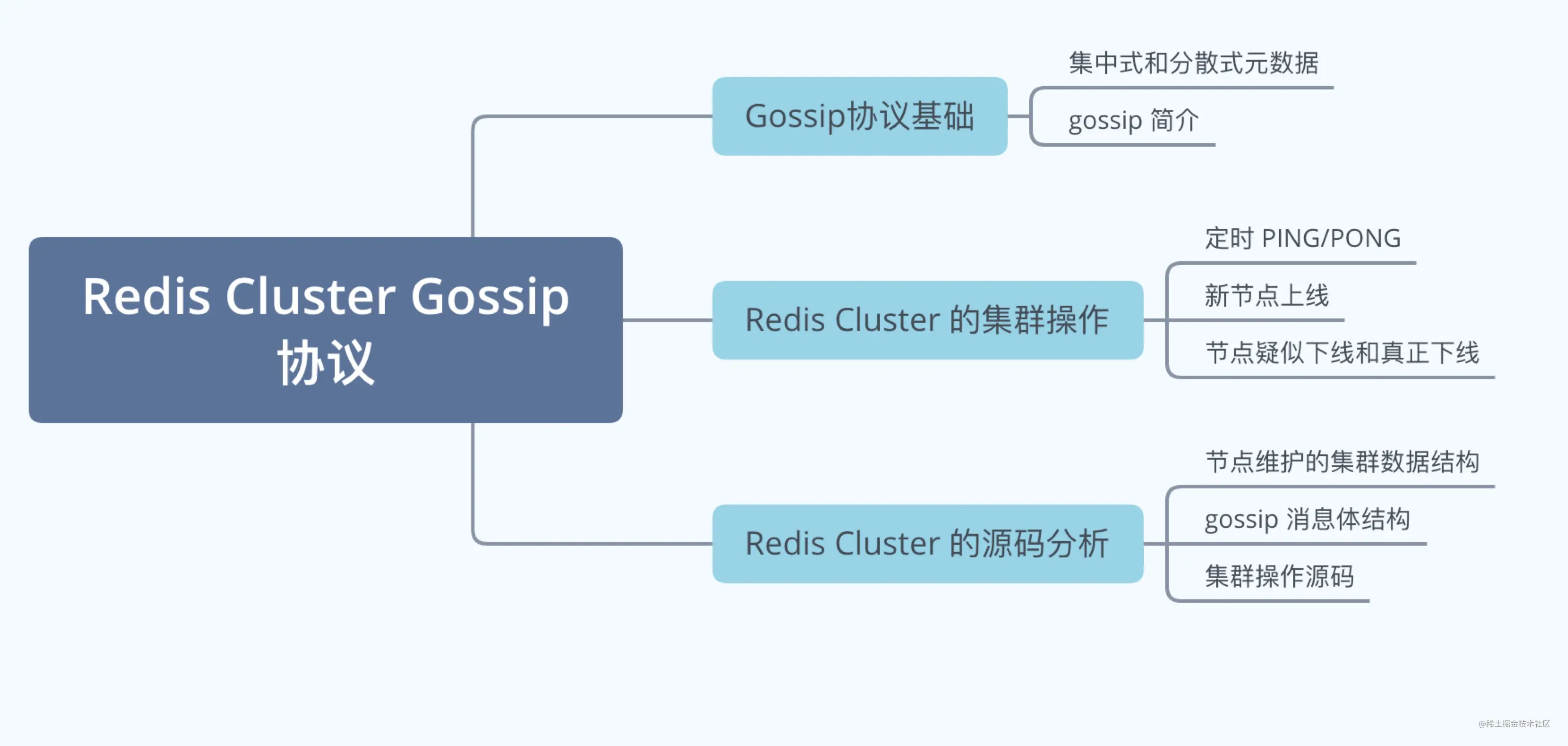 一万字详解RedisClusterGossip协议