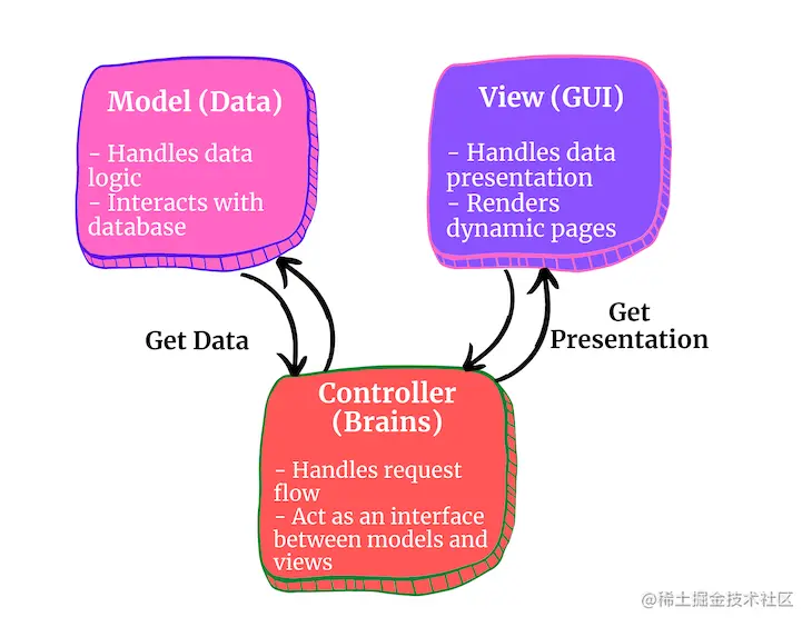 MVC Architecture