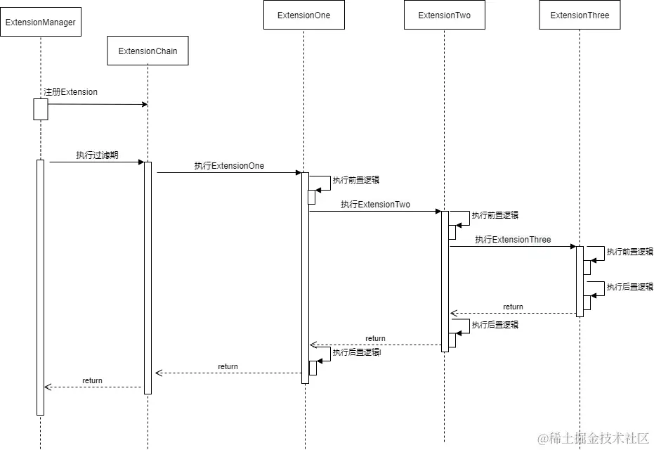双链扩展点执行图