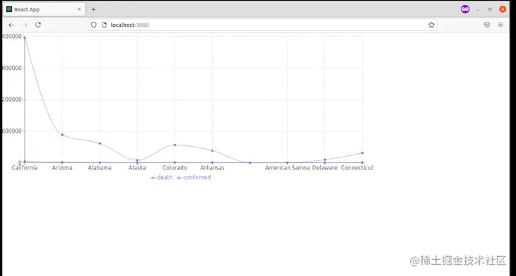 Final Recharts Graph Showing States And Corresponding Covid Data