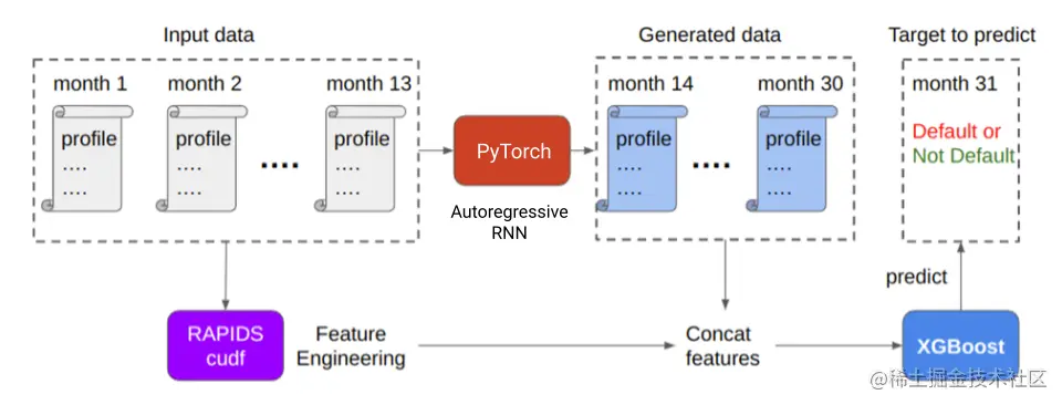 Diagram shows blocks for monthly customer profiles. Customer profiles point to the RAPIDS cuDF block, which conducts feature engineering on the time-series data. Customer profiles also point to the PyTorch autoregressive RNN block, which generates the future profiles. Engineered features are combined with the generated future profiles and make the final prediction, Default or not default.
