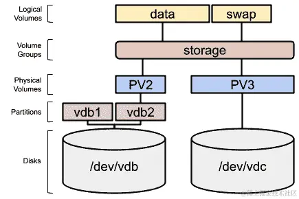 图 13.13 - 移除物理卷的卷组