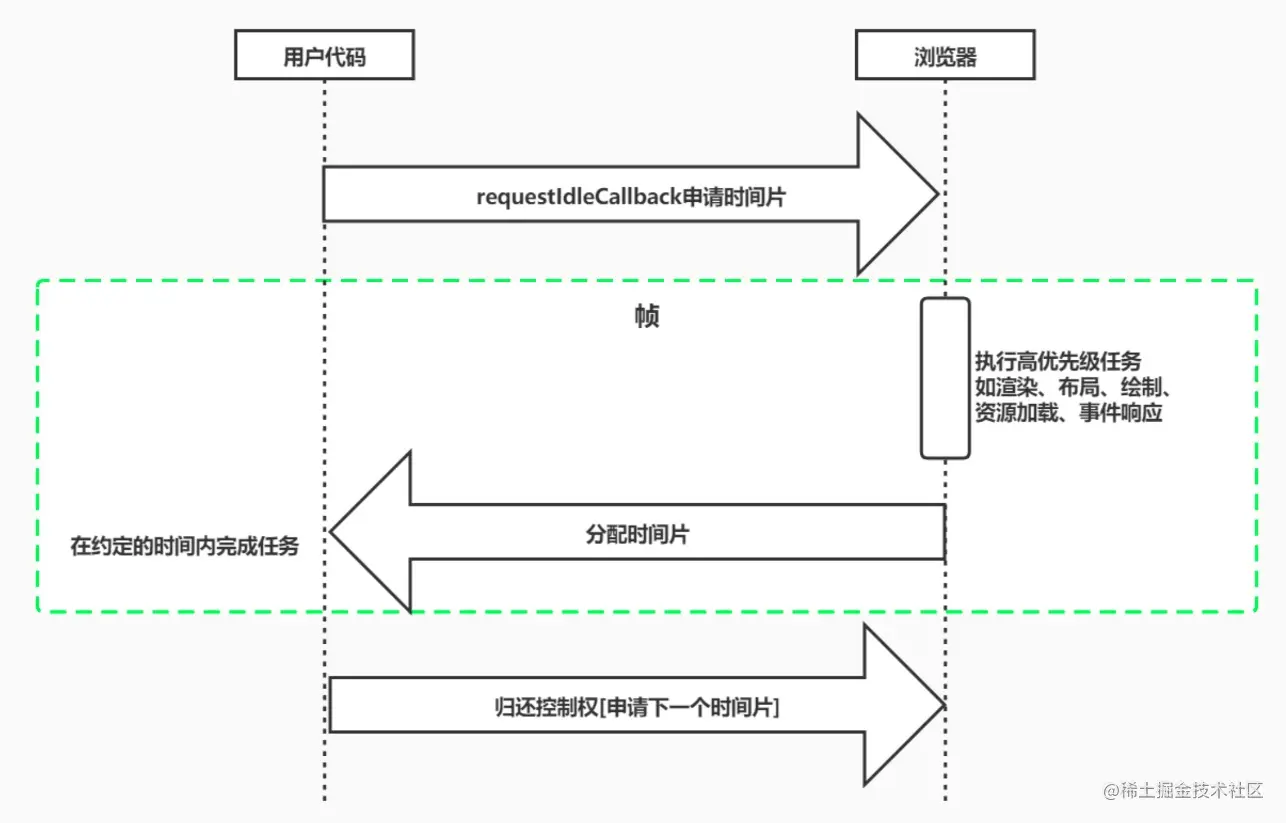 requestIdleCallback-flow