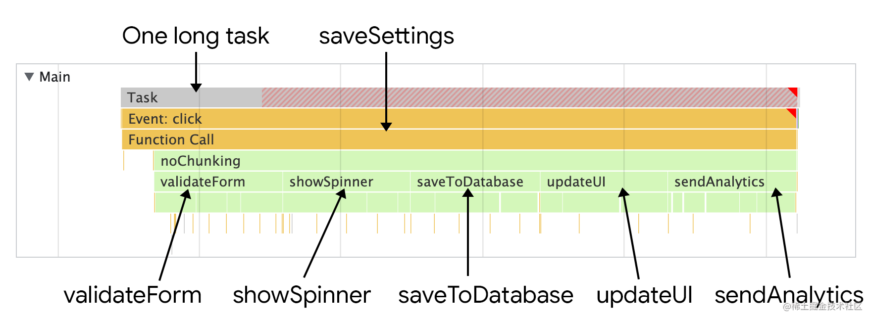 The saveSettings function as depicted in Chrome's performance profiler. While the top-level function calls five other functions, all the work takes place in one long task that blocks the main thread.
