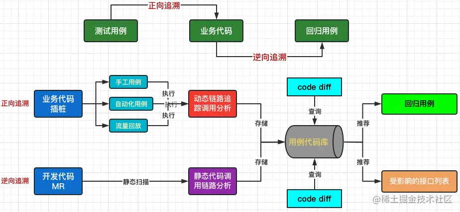 双向追溯