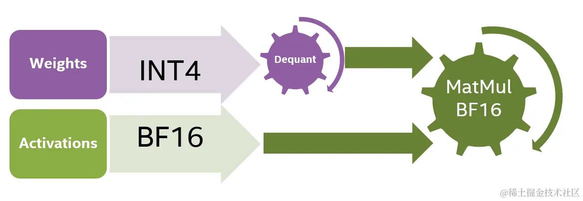 图 4：INT4 量化模型的计算流程