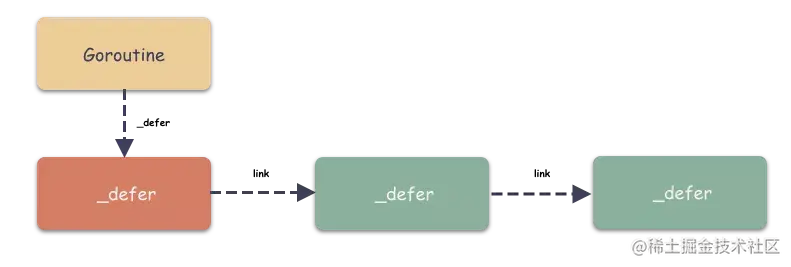 _defer函数链