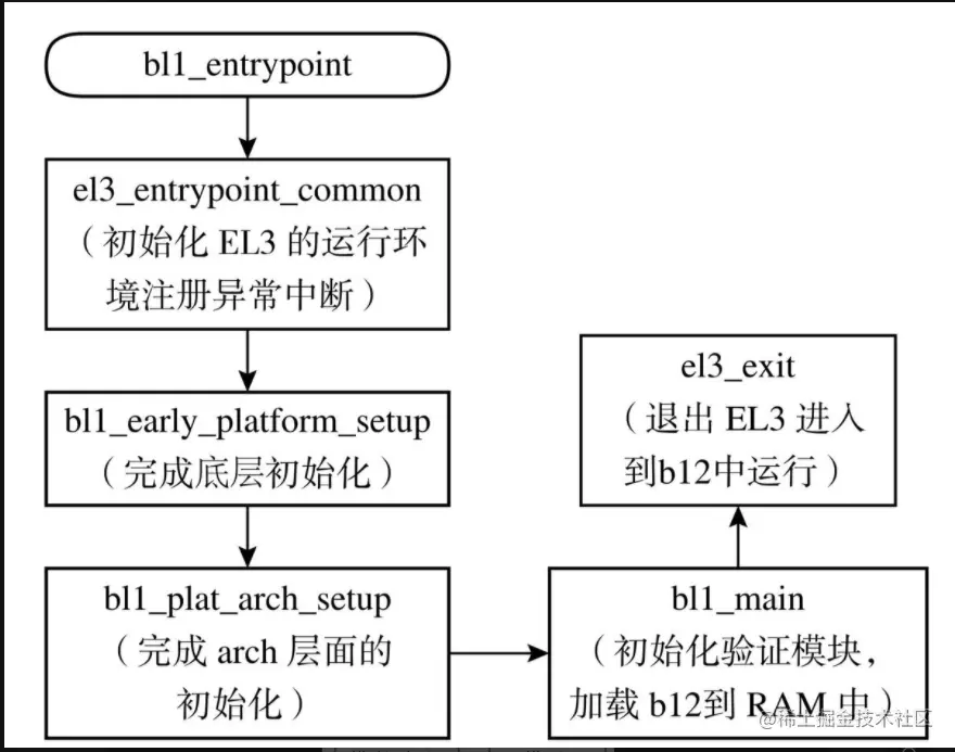 bl1执行流程