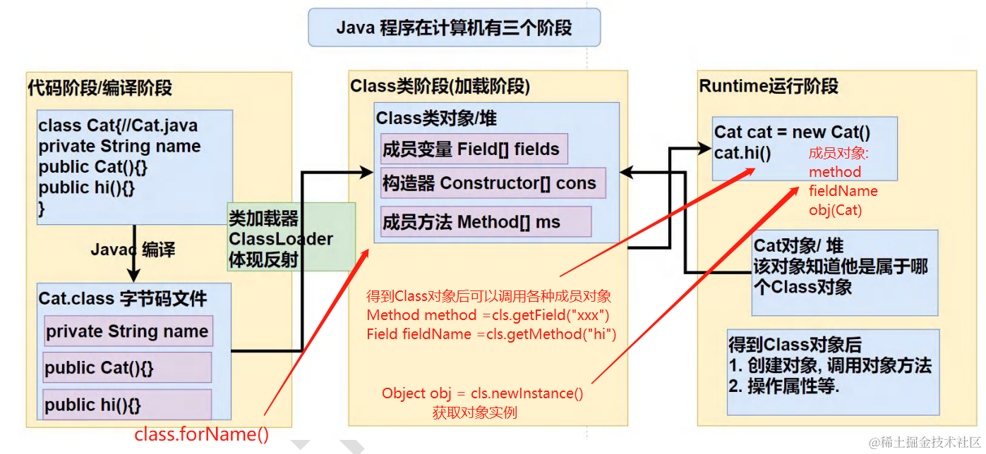 java反射机制示意图