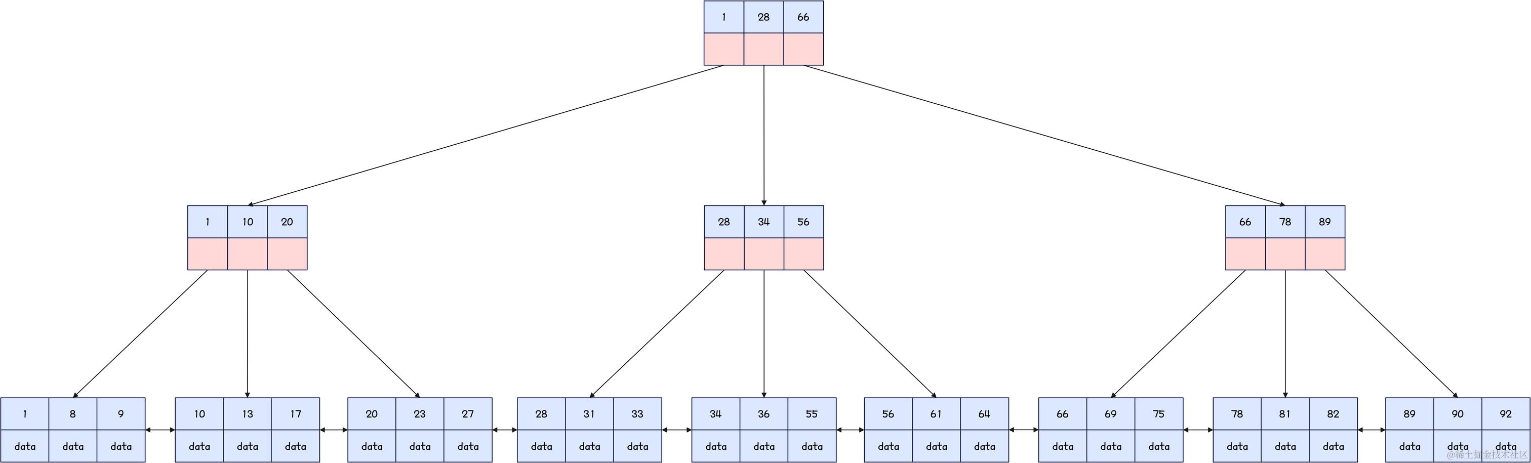 MySQL-B+树索引示意图