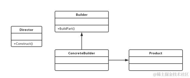 23种设计模式之建造者模式