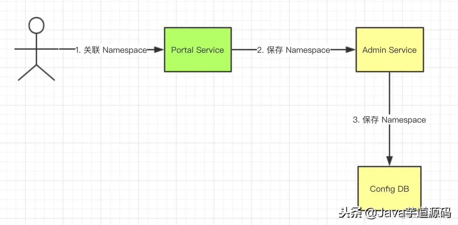 微服务配置中心 Apollo 源码解析——Portal 关联 Namespace