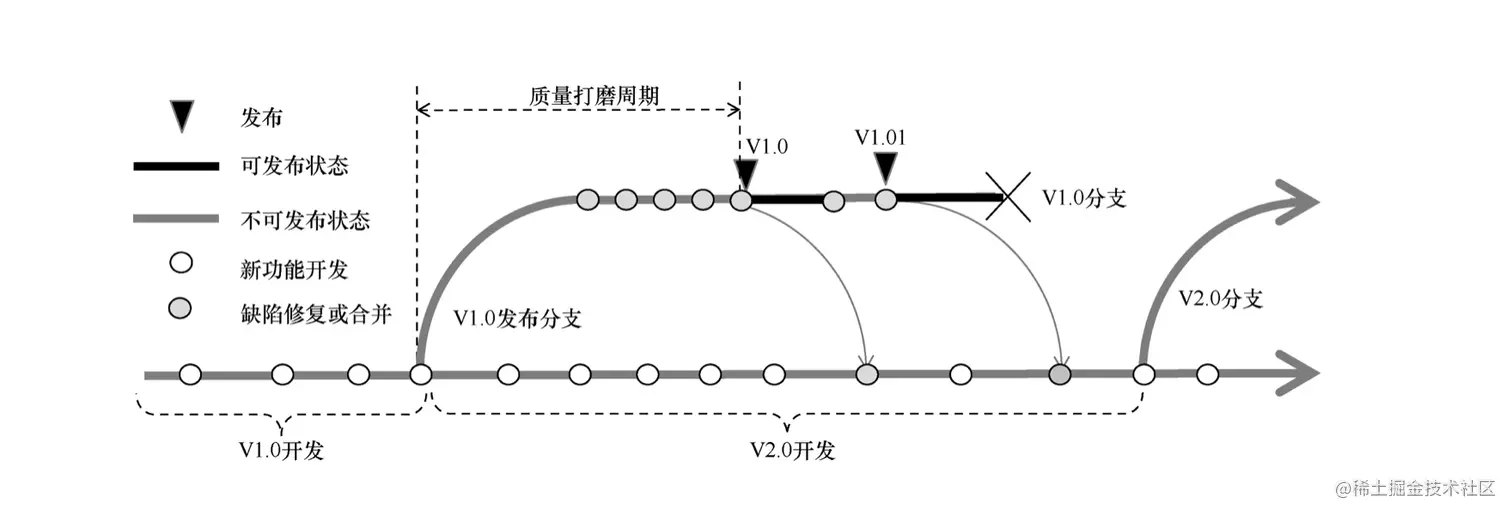 主干开发、分支发布