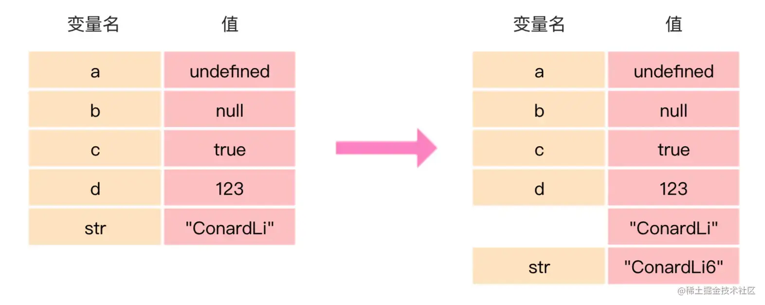 基本类型变量”赋值“过程
